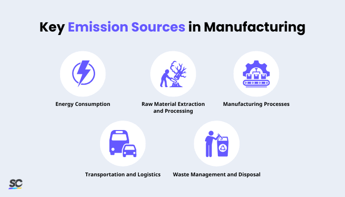 The Manufacturing Industry’s Key Emission Sources