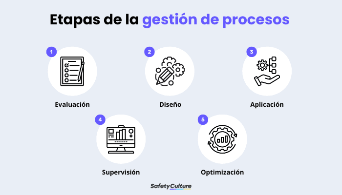 etapas de la gestión de procesos