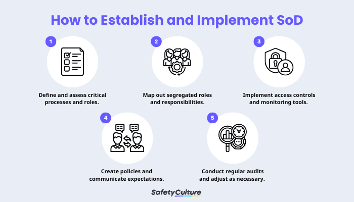 How to Establish and Implement SoD