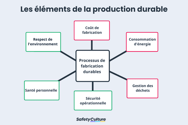 Éléments de la fabrication durable