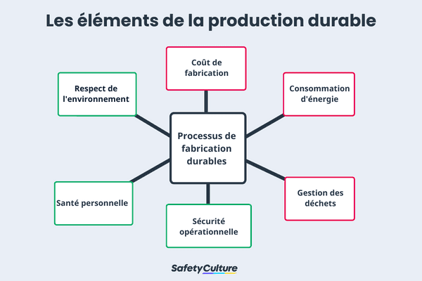 Éléments de la fabrication durable