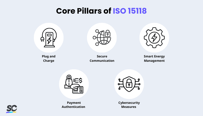 ISO 15118 Infographic