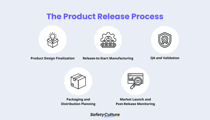 The Product Release Process