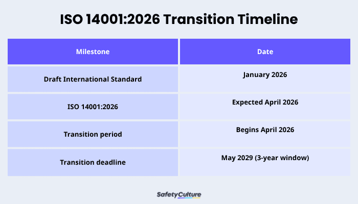 ISO 14001:2026 Transition Timeline
