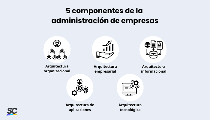 5 componentes de la administración de empresas