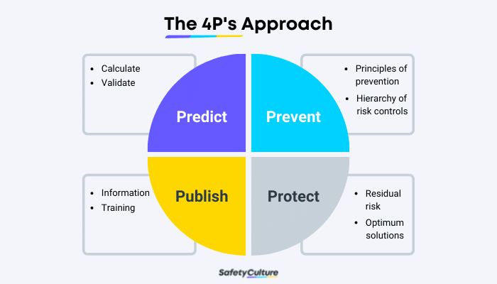 arc flash 4Ps