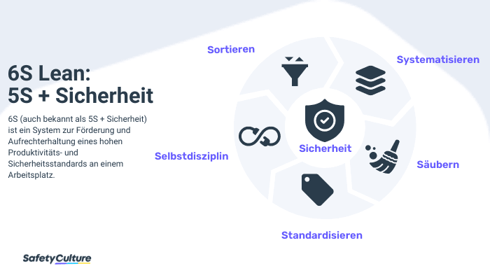 Die 6S-Lean-Methode ist im Wesentlichen eine Erweiterung des 5S-Ansatzes um zusätzliche Aspekte der Sicherheit.
