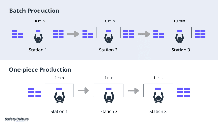 Batch Production vs One piece flow Production