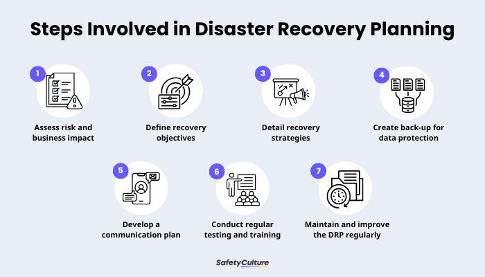 Steps Involved in Disaster Recovery Planning