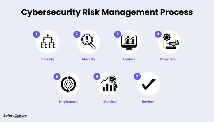 Cybersecurity Risk Management Process