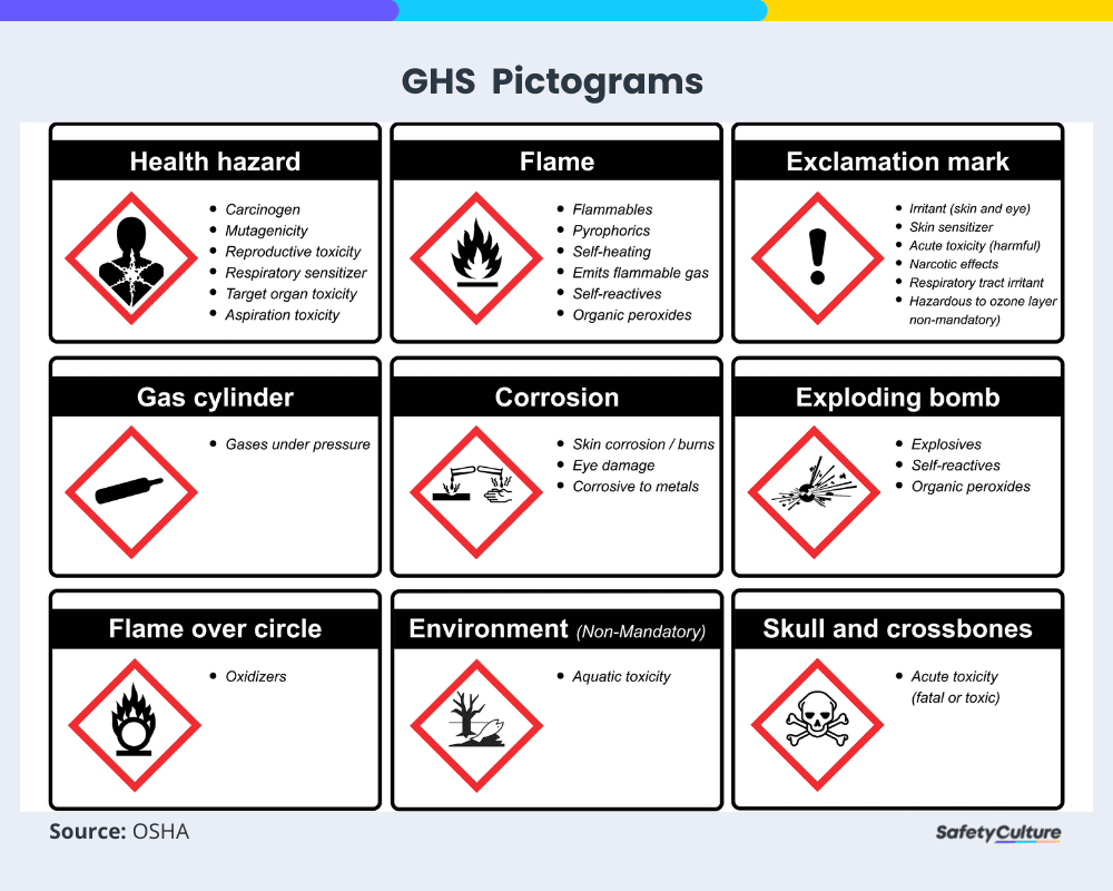 ghs pictograms according to osha