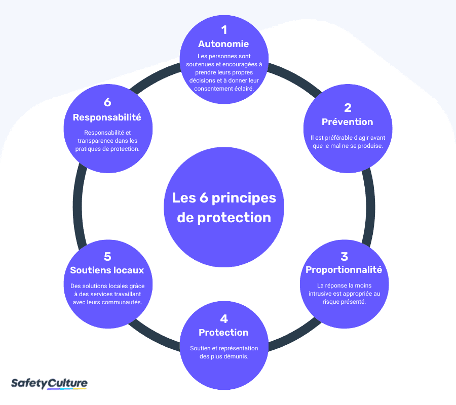 6 principes de protection