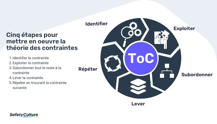 5 étapes de mise au point de la théorie des contraintes