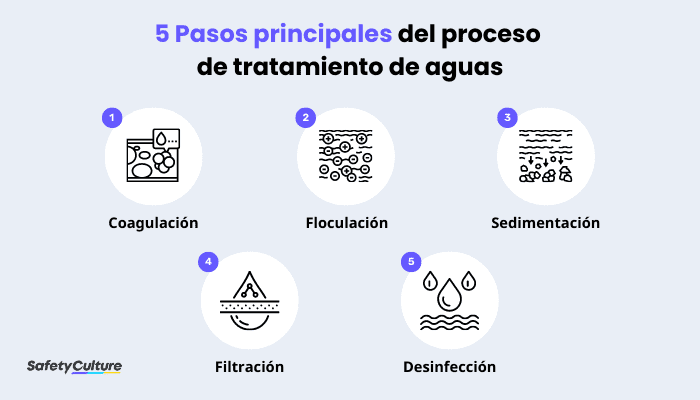 Proceso de tratamiento del agua