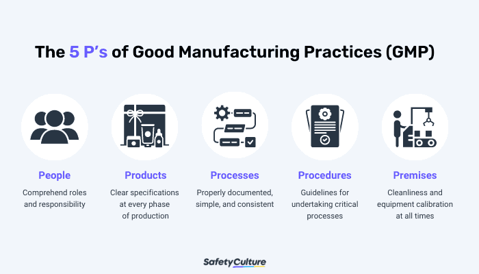What is GMP | Good Manufacturing Practices | SafetyCulture