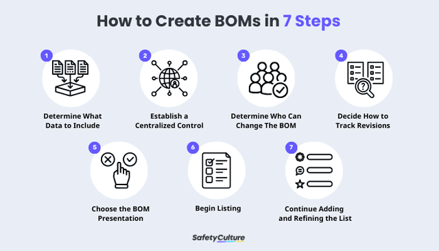 A Guide to Bill of Materials for Businesses | SafetyCulture