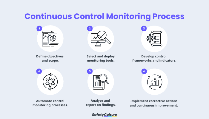 Continuous Control Monitoring: Types & Steps | SafetyCulture