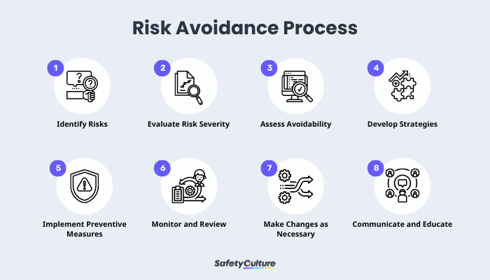 What is Risk Avoidance? A Guide and Examples | SafetyCulture
