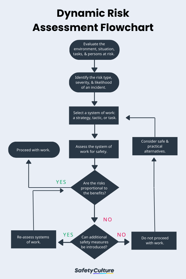 What is a Dynamic Risk Assessment? | SafetyCulture
