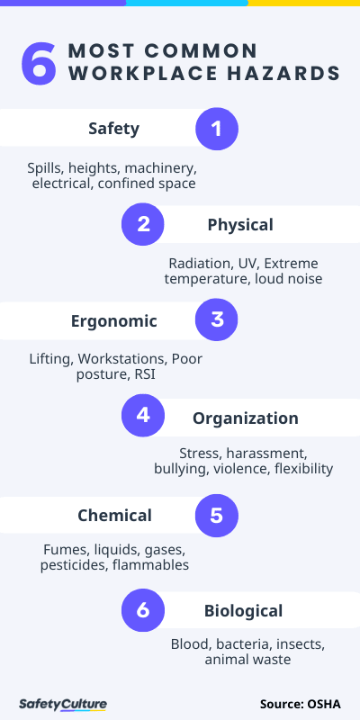 Workplace Hazards: Types & Examples | SafetyCulture