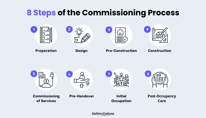 Commissioning: Definition, Process, & Types | SafetyCulture