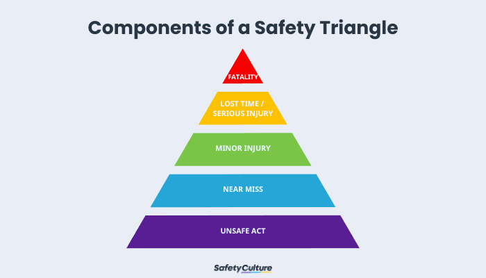 Safety Triangle: Key to Preventing Incidents | SafetyCulture