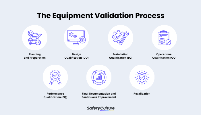 Equipment Validation: A Comprehensive Guide | SafetyCulture