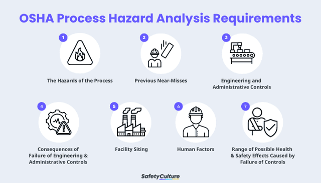 Process Hazard Analysis: Types and Procedure | SafetyCulture