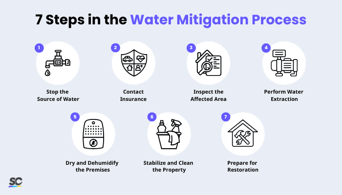 A Comprehensive Guide to Water Mitigation | SafetyCulture