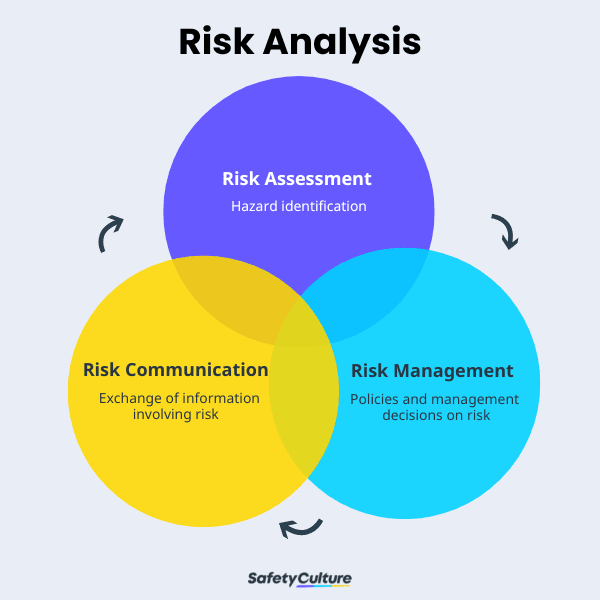 Risk Assessment: Process, Tools, & Techniques | SafetyCulture