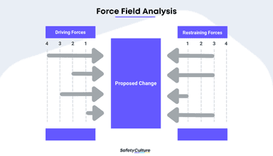 Understanding Force Field Analysis | SafetyCulture