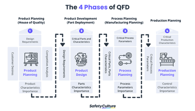 QFD: Ein Leitfaden für Quality Function Deployment | SafetyCulture