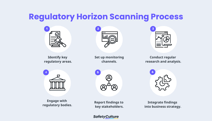 Regulatory Horizon Scanning: Process & Tools | SafetyCulture