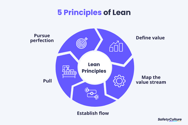Lean Process Improvement: A Quick Guide | SafetyCulture