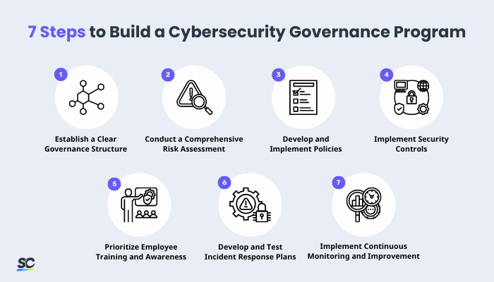 Cybersecurity Governance: A Short Guide | SafetyCulture