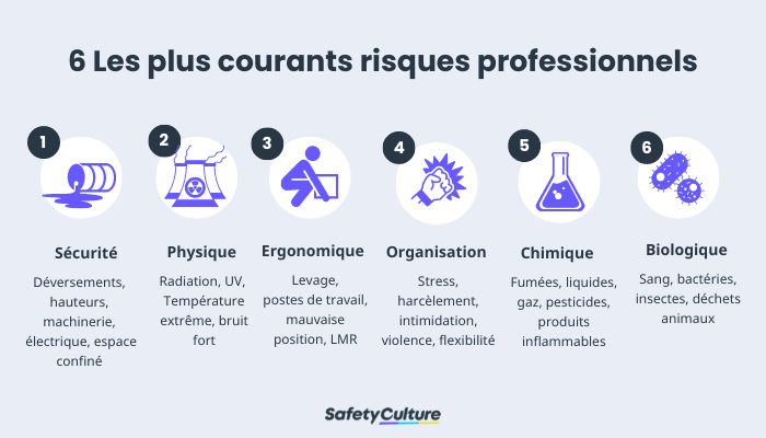 Les 6 types de risques professionnels | SafetyCulture