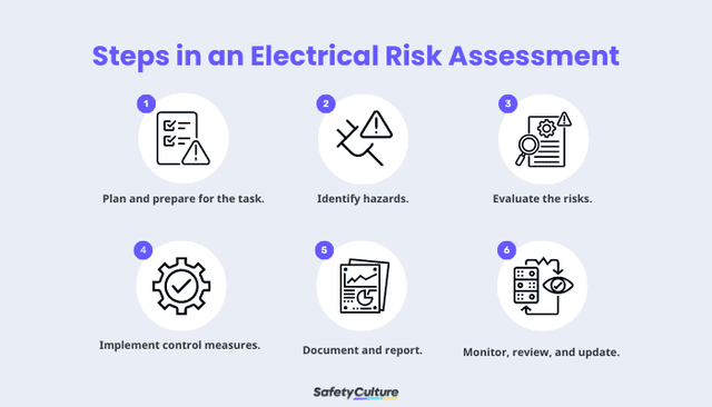 Electrical Risk Assessment: A Brief Guide | SafetyCulture