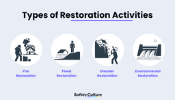 What is Restoration and How Does It Work? | SafetyCulture