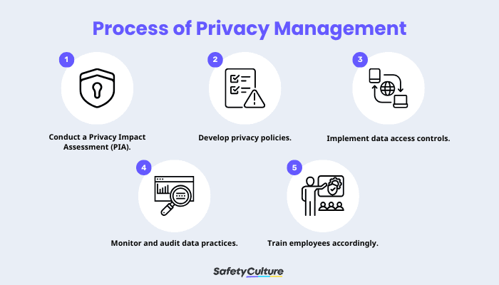 Privacy Management: A Practical Guide | SafetyCulture