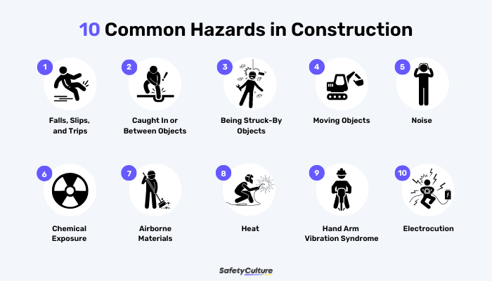 A Comprehensive Guide to Construction Hazards | SafetyCulture