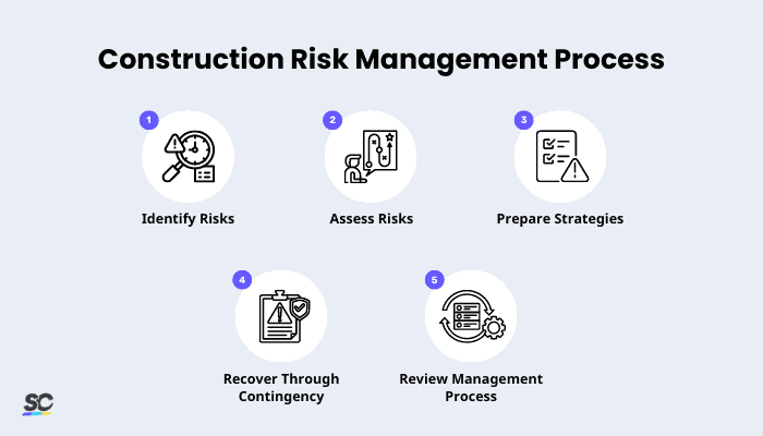 Construction Risk Management: A Short Guide | SafetyCulture