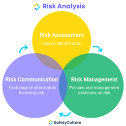 Gestion et analyse des risques : exemple | SafetyCulture