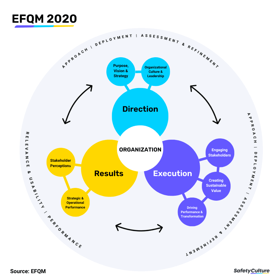 Improve Company Performance Using EFQM | SafetyCulture