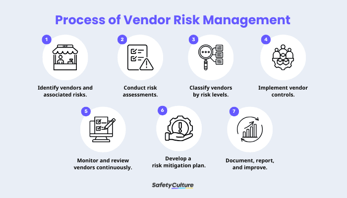 Vendor Risk Management: A Complete Guide | SafetyCulture