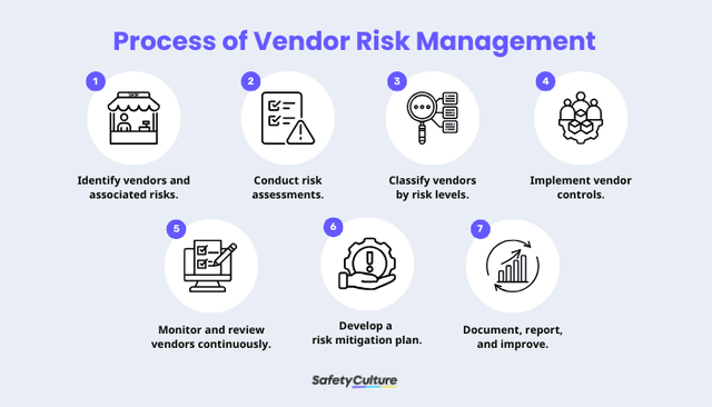 Vendor Risk Management: A Complete Guide | SafetyCulture