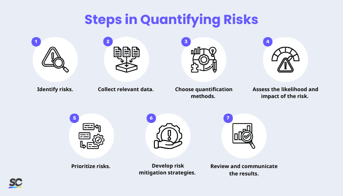 Risk Quantification for Decision-Making | SafetyCulture