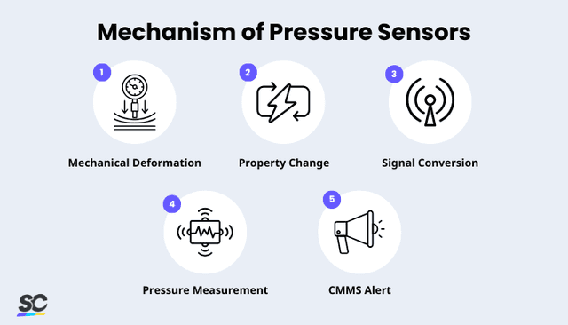 A Complete Guide to Pressure Sensors | SafetyCulture