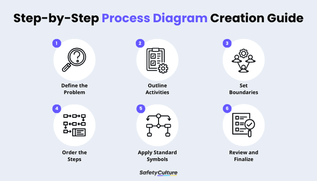 Process Diagrams: What You Need To Know | SafetyCulture