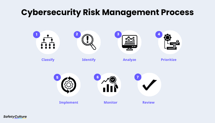 A Full Guide to Cybersecurity Risk Management
