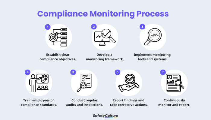 Compliance Monitoring: A Comprehensive Guide | SafetyCulture